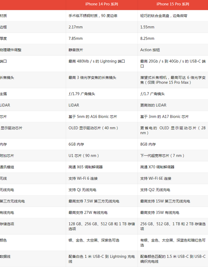 始兴苹果14pro维修店分享iPhone15Pro和iPhone14Pro比有哪些差异