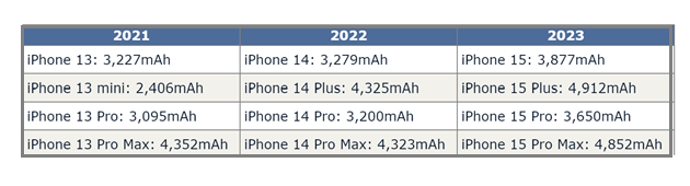 始兴苹果15维修站分享iPhone15电池容量有多少